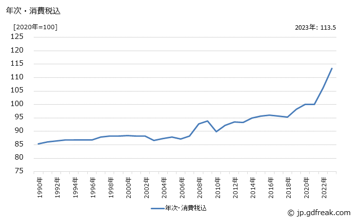 グラフ 水中ポンプの価格の推移 年次・消費税込