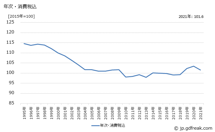 グラフ 油空圧機器の価格の推移 年次・消費税込
