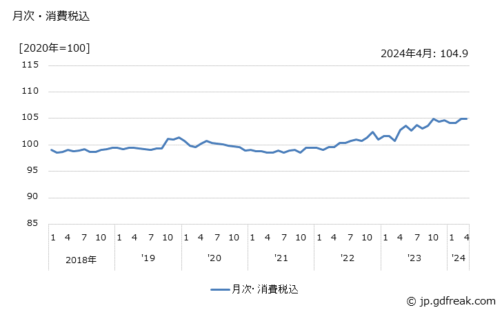グラフ 油圧モータの価格の推移 月次・消費税込