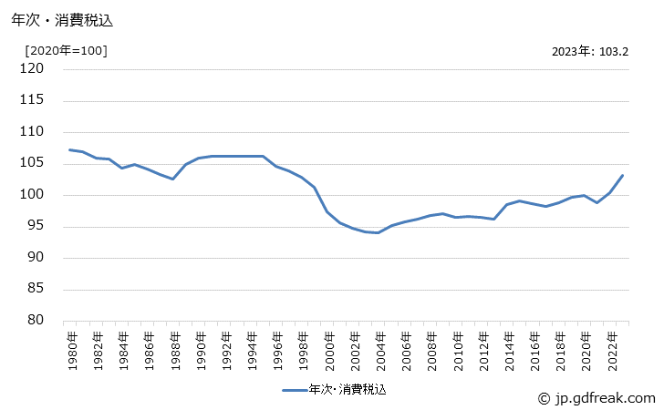 グラフ 油圧モータの価格の推移 年次・消費税込