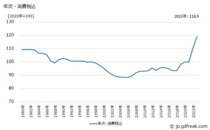 グラフ 油圧シリンダの価格の推移 年次・消費税込