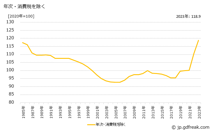 グラフ 油圧シリンダの価格の推移 年次・消費税を除く