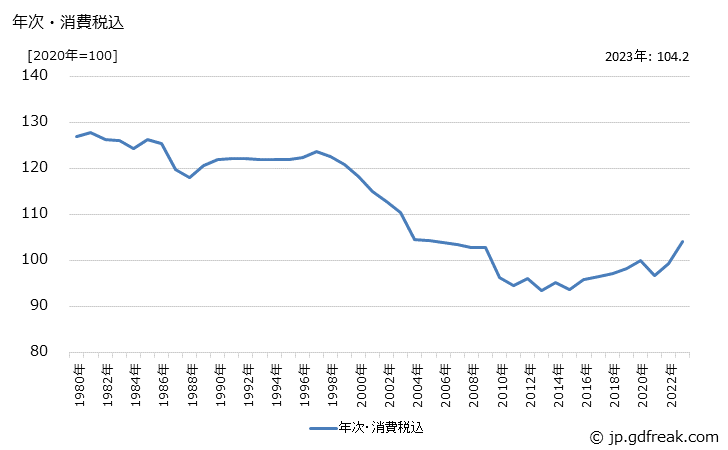 グラフ 油圧バルブの価格の推移 年次・消費税込