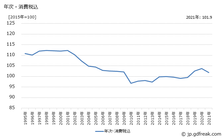 グラフ 空気圧シリンダの価格の推移 年次・消費税込