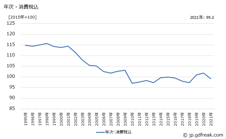 グラフ 空気圧バルブの価格の推移 年次・消費税込
