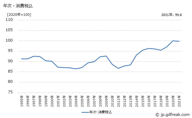 グラフ 運搬機械の価格の推移 年次・消費税込