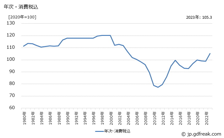 グラフ エレベータの価格の推移 年次・消費税込