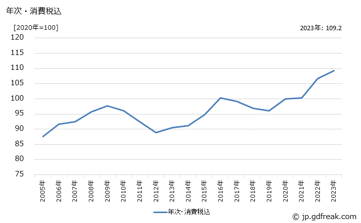 グラフ クレーンの価格の推移 年次・消費税込