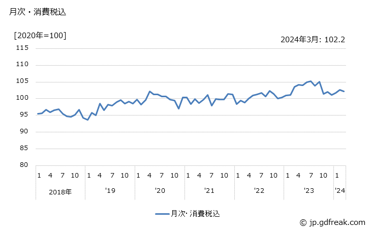 グラフ コンベヤの価格の推移 月次・消費税込