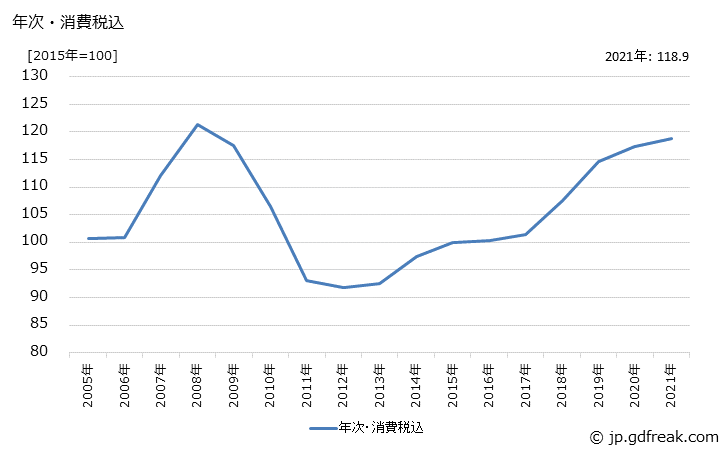 グラフ 工業窯炉の価格の推移 年次・消費税込