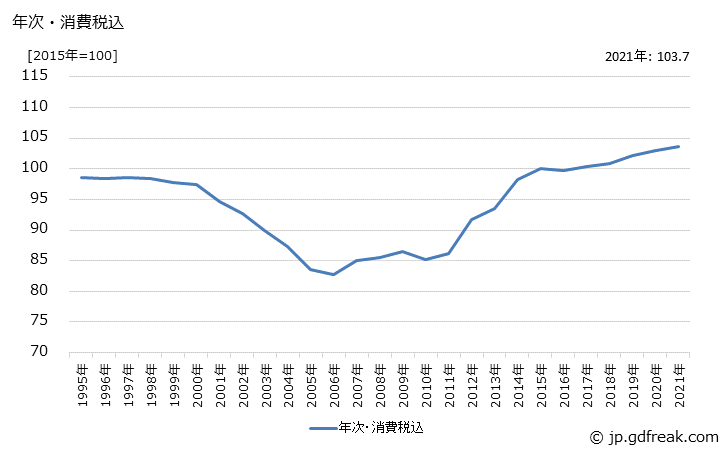 グラフ 冷凍機・同応用製品の価格の推移 年次・消費税込