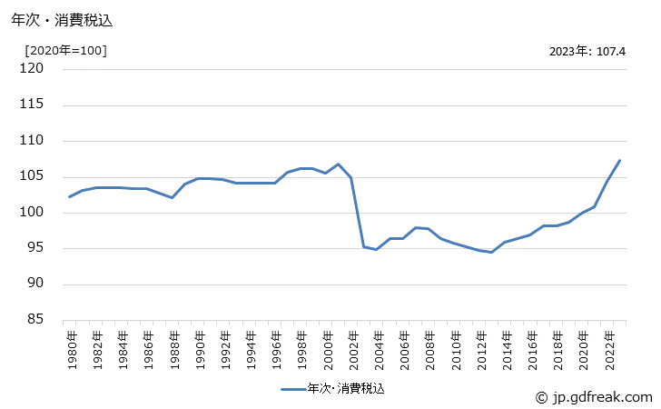 グラフ 冷凍機の価格の推移 年次・消費税込