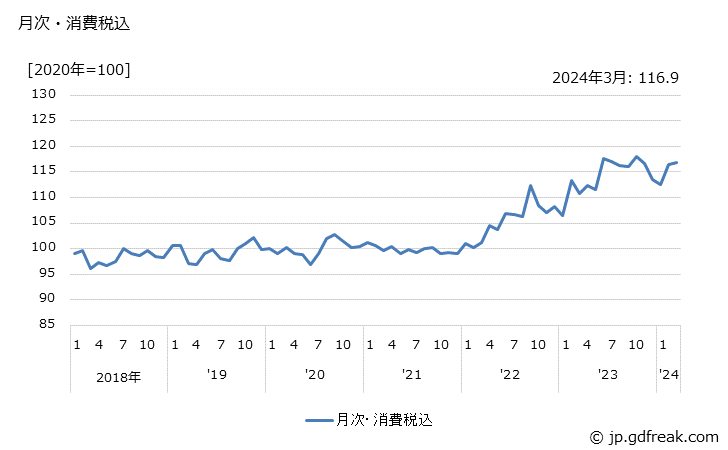 グラフ 冷凍・冷蔵用ショーケースの価格の推移 月次・消費税込