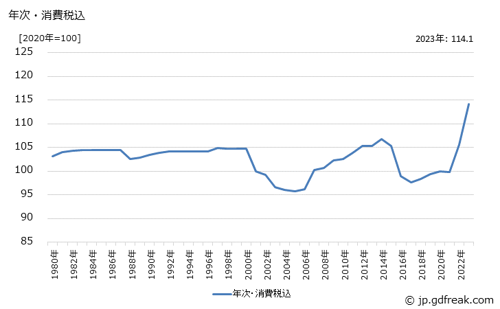 グラフ 冷凍・冷蔵用ショーケースの価格の推移 年次・消費税込