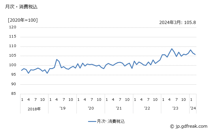 グラフ 業務用エアコンの価格の推移 月次・消費税込