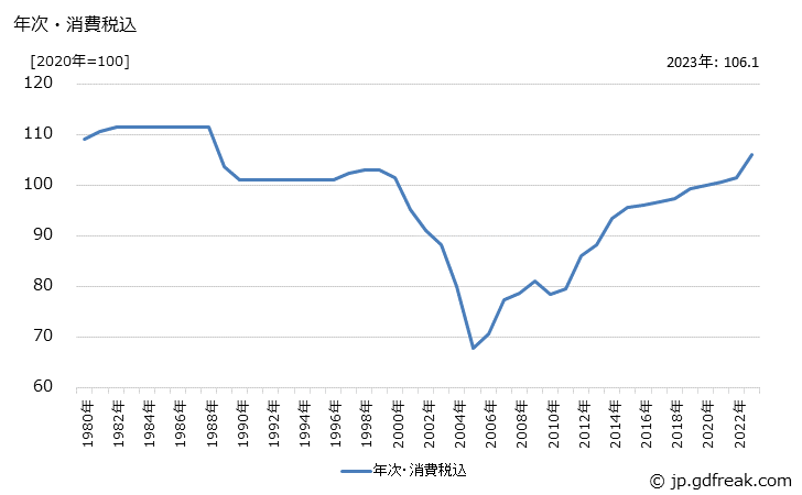 グラフ 業務用エアコンの価格の推移 年次・消費税込