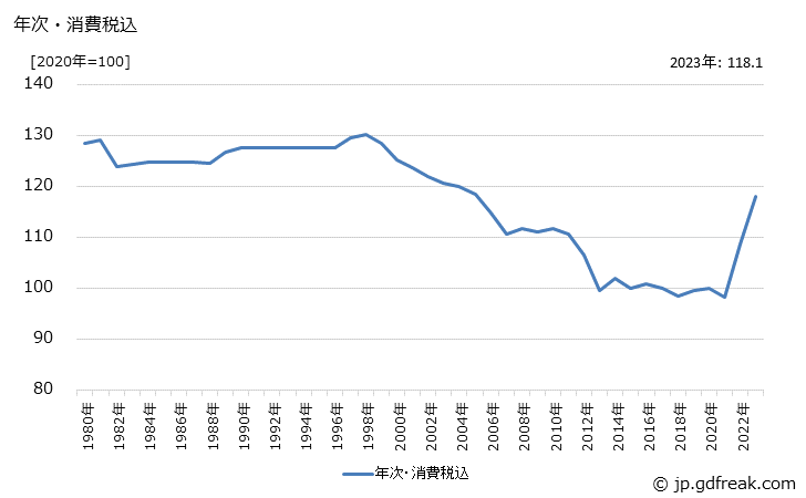 グラフ 消火器の価格の推移 年次・消費税込