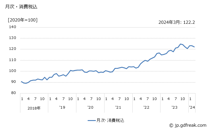 グラフ バルブの価格の推移 月次・消費税込