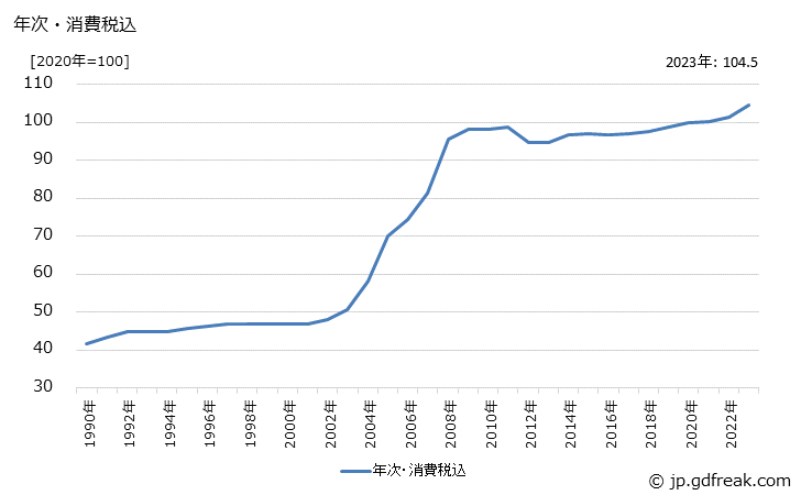 グラフ パイプ加工品の価格の推移 年次・消費税込