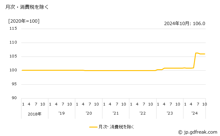 グラフ ピストンリングの価格の推移 月次・消費税を除く