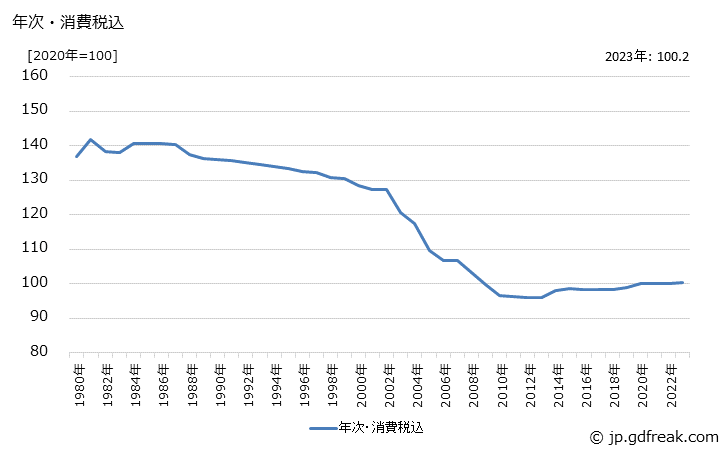 グラフ ピストンリングの価格の推移 年次・消費税込