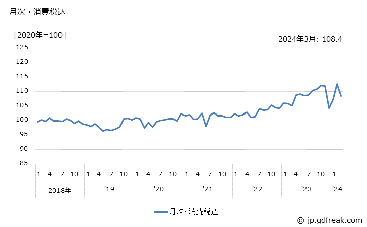 グラフ 農業用トラクタ・耕うん機の価格の推移 月次・消費税込