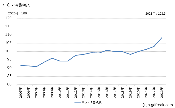グラフ 農業用トラクタ・耕うん機の価格の推移 年次・消費税込