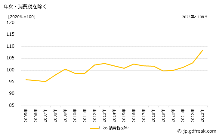 グラフ 農業用トラクタ・耕うん機の価格の推移 年次・消費税を除く