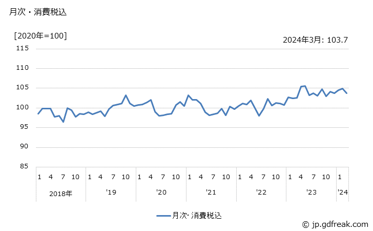 グラフ 田植機の価格の推移 月次・消費税込