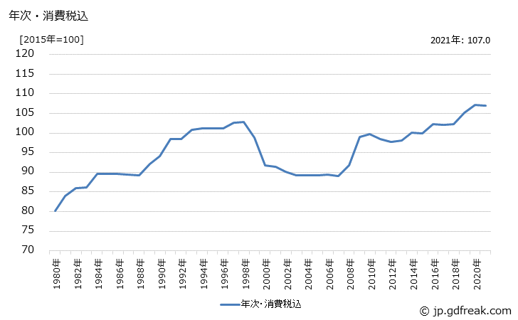 グラフ 農業用乾燥機の価格の推移 年次・消費税込