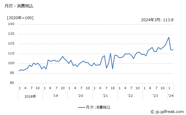 グラフ 製パン・製菓機械の価格の推移 月次・消費税込