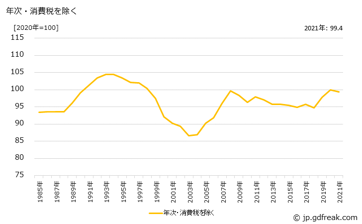グラフ 化学機械の価格の推移 年次・消費税を除く