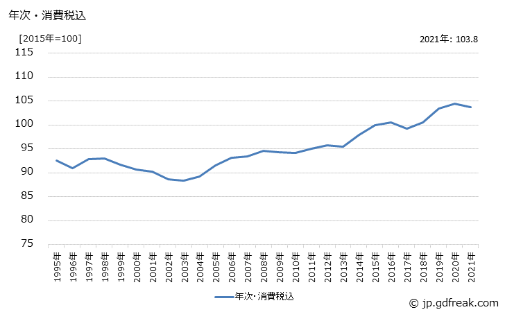 グラフ 金属工作・加工機械の価格の推移 年次・消費税込