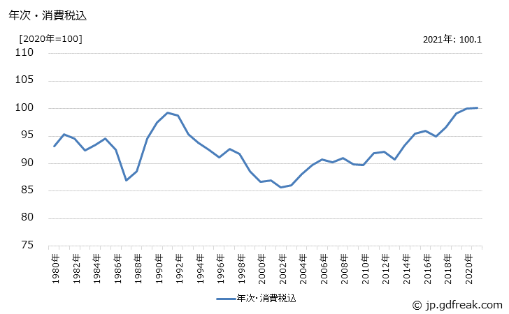 グラフ 金属工作機械の価格の推移 年次・消費税込