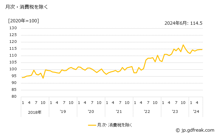 グラフ 旋盤の価格の推移 月次・消費税を除く