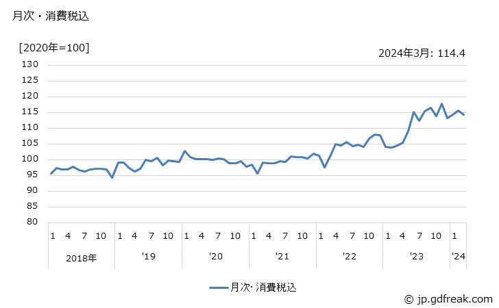 グラフ 研削盤の価格の推移 月次・消費税込