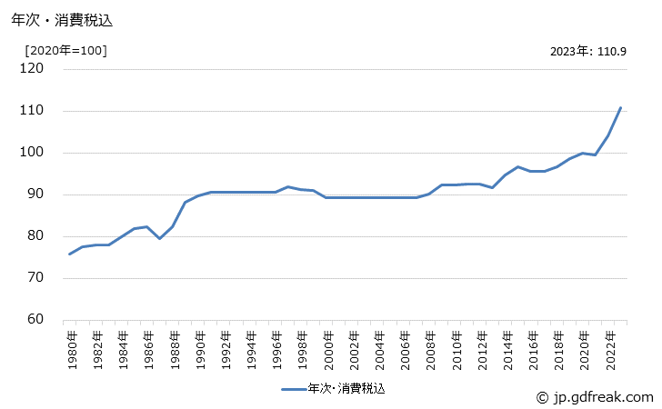 グラフ 研削盤の価格の推移 年次・消費税込