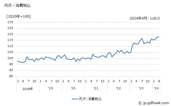 グラフ マシニングセンタの価格の推移 月次・消費税込