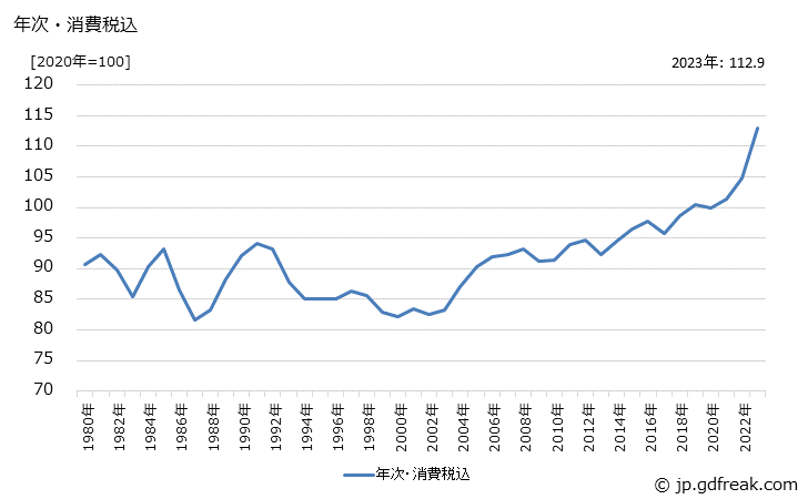 グラフ マシニングセンタの価格の推移 年次・消費税込