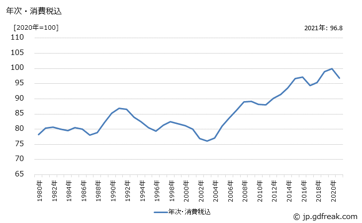 グラフ 金属加工機械の価格の推移 年次・消費税込