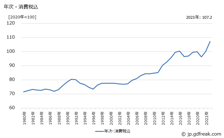 グラフ プレス機械の価格の推移 年次・消費税込