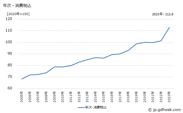 グラフ 特殊鋼切削工具の価格の推移 年次・消費税込