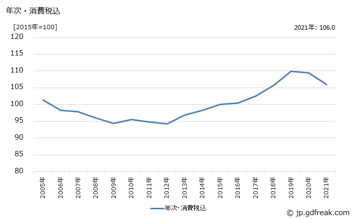 グラフ 半導体・フラットパネルディスプレイ製造装置の価格の推移 年次・消費税込