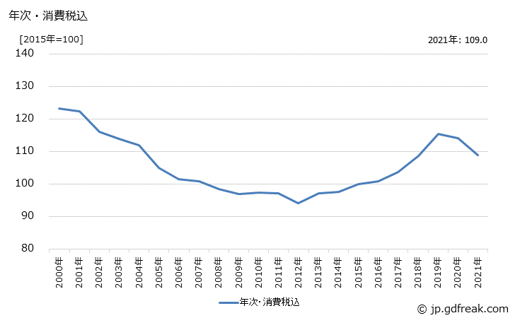 グラフ 半導体製造装置の価格の推移 年次・消費税込