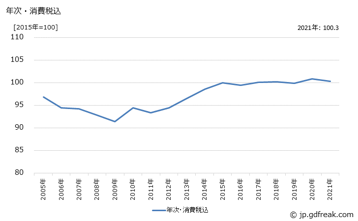 グラフ フラットパネルディスプレイ製造装置の価格の推移 年次・消費税込