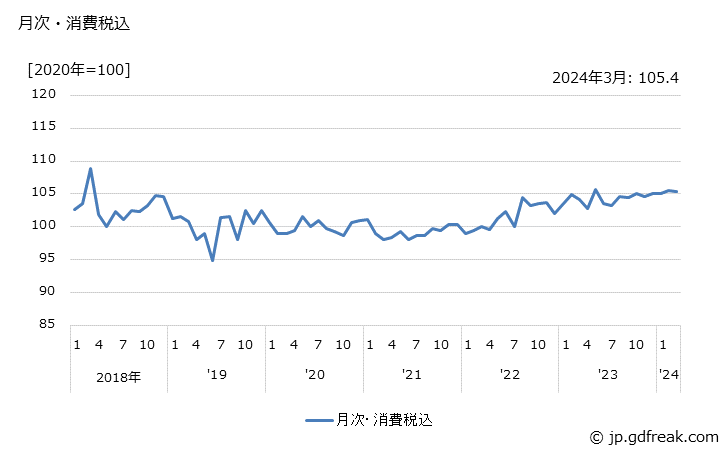 グラフ 真空ポンプの価格の推移 月次・消費税込