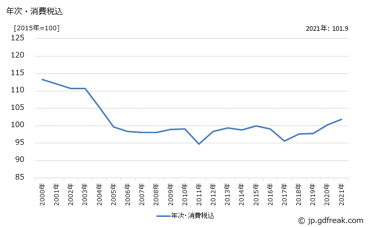 グラフ 公害計測器の価格の推移 年次・消費税込