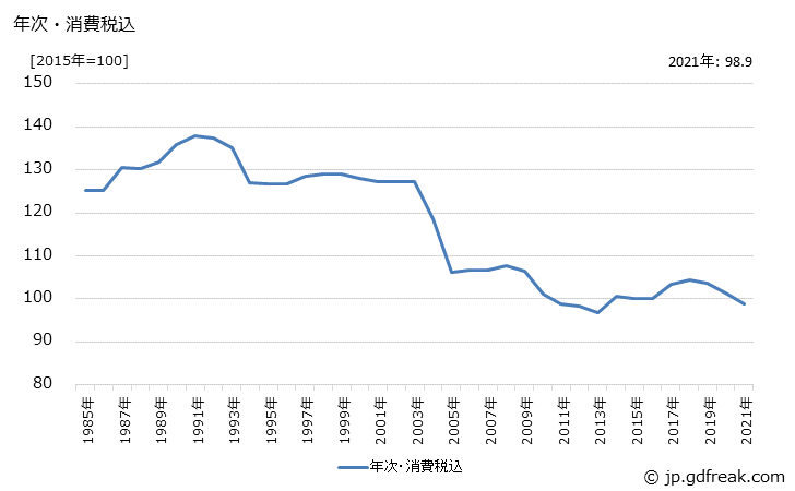グラフ 試験機の価格の推移 年次・消費税込