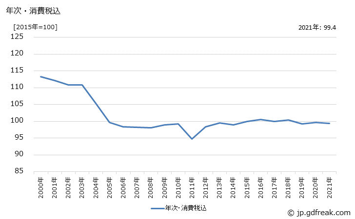 グラフ その他の計測機器の価格の推移 年次・消費税込