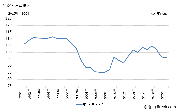 グラフ 測量機器の価格の推移 年次・消費税込